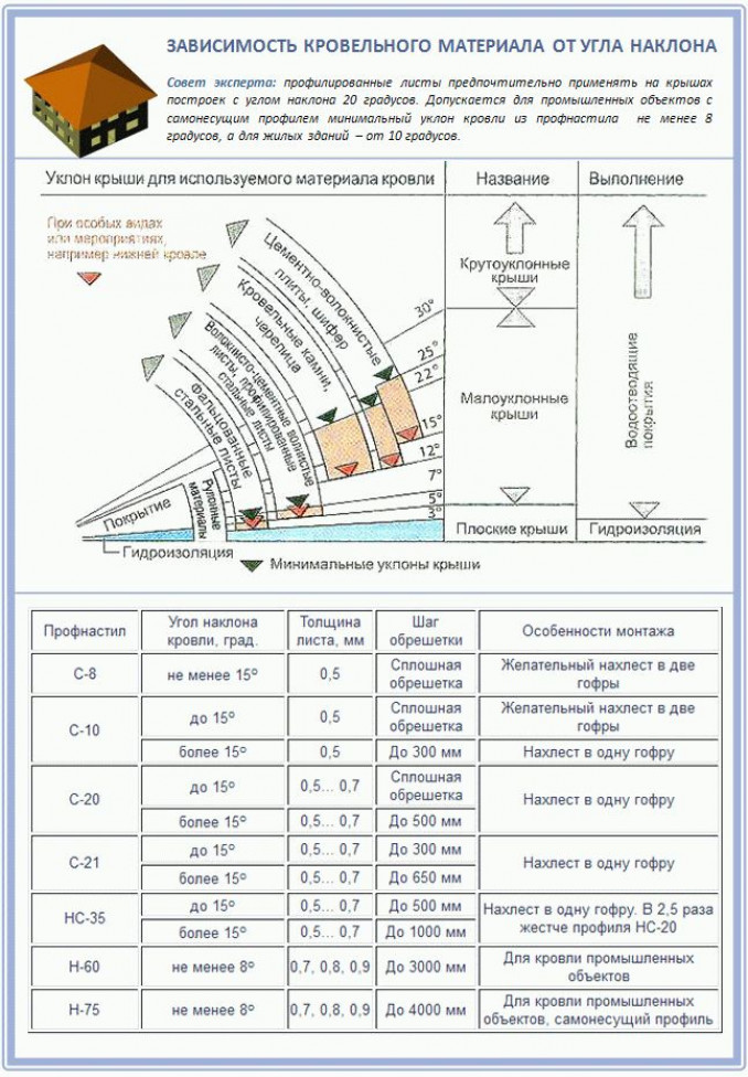 Минимальный уклон кровли из профлиста