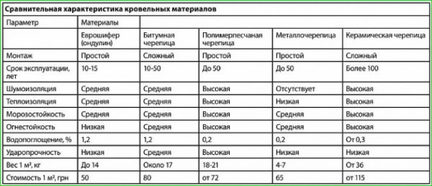 Вес основных марок профнастила