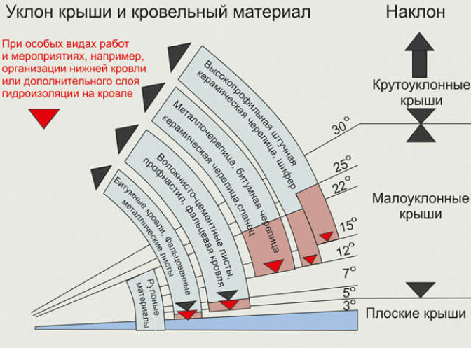 Выбор кровельного покрытия в зависимости от наклона крыши