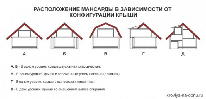 Зависимость высоты кровли и полезной площади мансарды (чердака) от наклона крыши