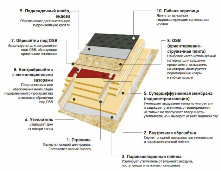 Требования СНиП