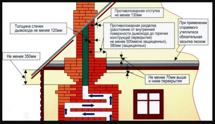 Каким должно быть расстояние от дымохода до сгораемых конструкций?