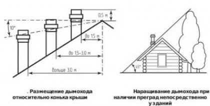 Высота дымохода относительно конька крыши: правила определения и схемы расчета