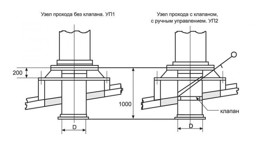 Виды кровельных узлов прохода