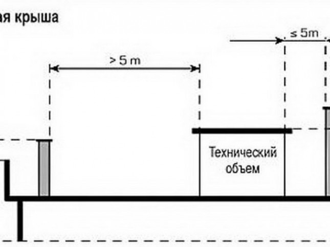 Высота дымохода на плоской крыше