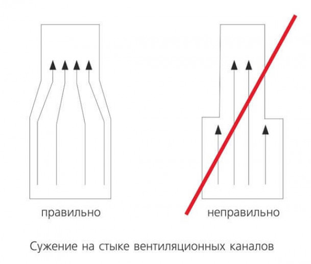 Устройство вентиляционных каналов