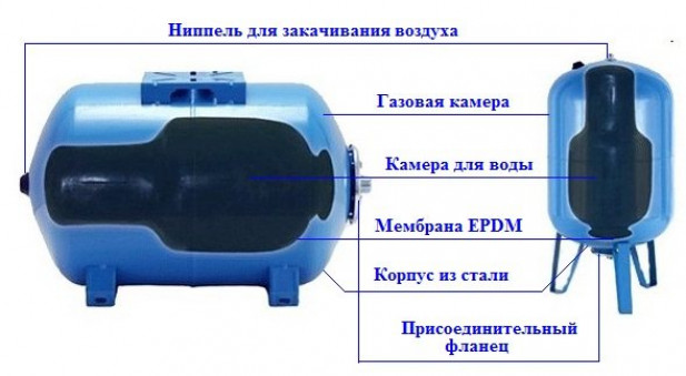 Функции, назначение, виды