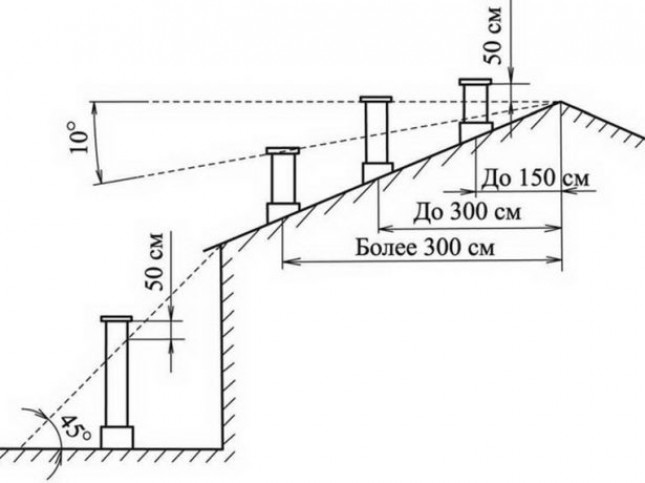 Высота дымохода на плоской крыше