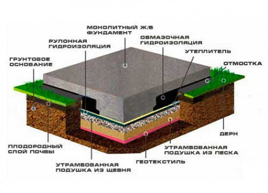 Устройство фундамента по типу плита