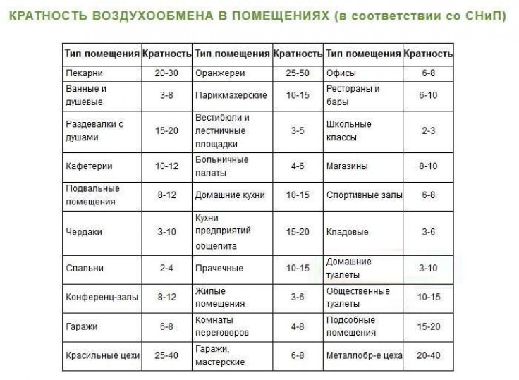 Методики расчетов параметров вентиляции