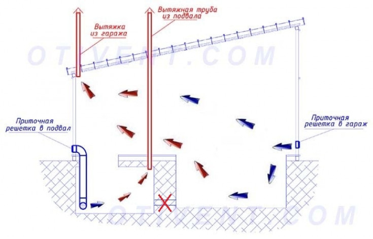 Как правильно сделать вентиляцию в погребе