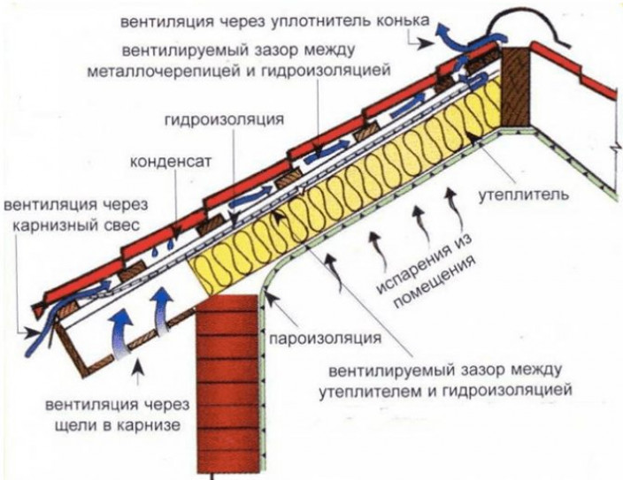 Как выбрать пароизоляцию