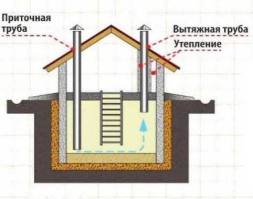 Как правильно сделать вентиляцию в погребе