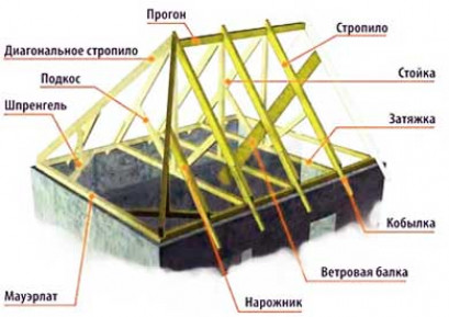 Характеристики вальмовой крыши