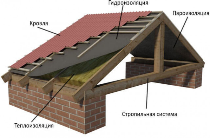 Что собой представляет кровельный пирог