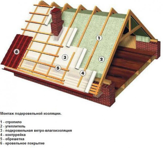 Что собой представляет кровельный пирог