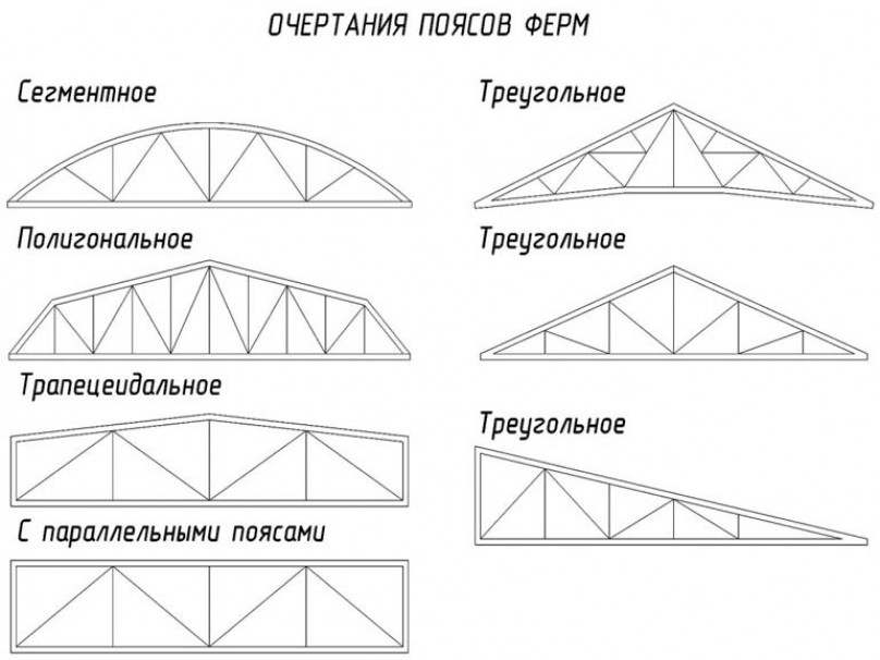 Виды ферм из профтрубы