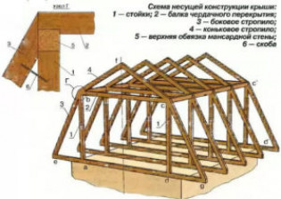 Разновидности мансардной кровли