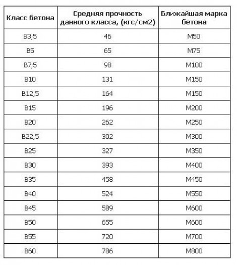 Какой бетон выбрать в зависимости от фундамента здания