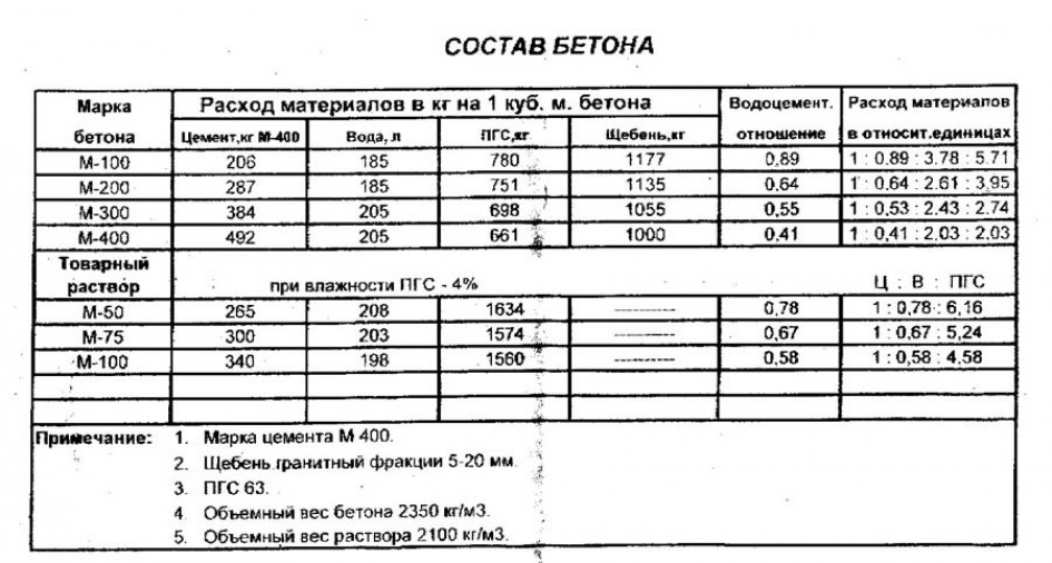 Какой бетон выбрать в зависимости от фундамента здания