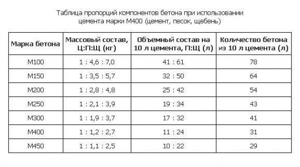 Какой бетон выбрать в зависимости от фундамента здания