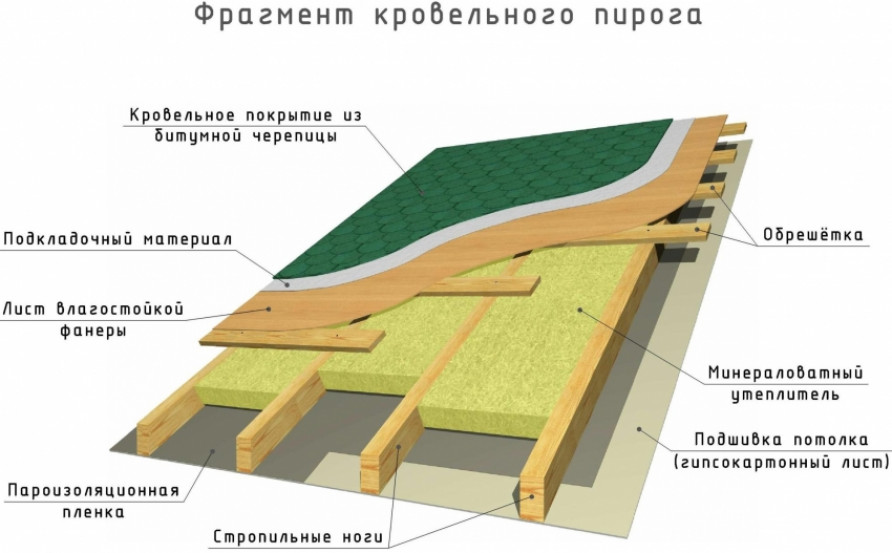 Расчет мансардной крыши