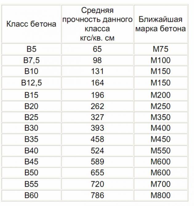 Какой бетон выбрать в зависимости от фундамента здания