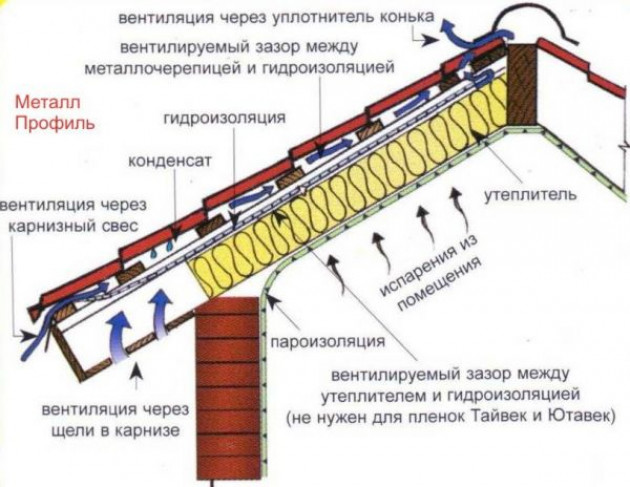 Вентиляция мансардной крыши