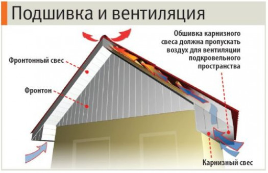 О видах карнизных свесов