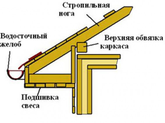 Варианты подшивки карнизов крыши