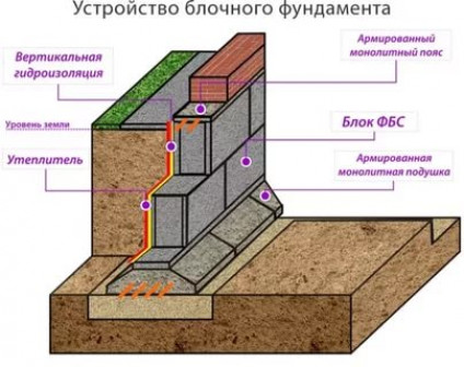 В чем заключаются преимущества создания фундамента из фбс?