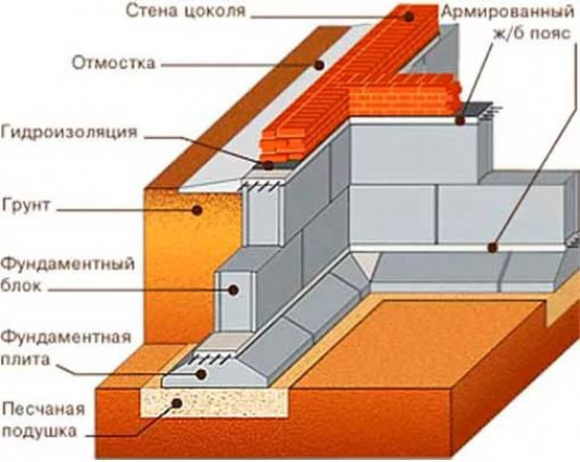 В чем заключаются преимущества создания фундамента из фбс?