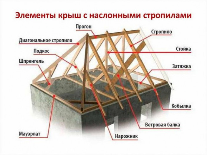 Сравнительная характеристика видов каркаса: шатрового и вальмового