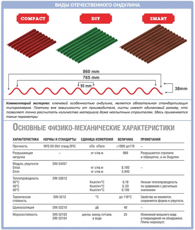 Плюсы и минусы ондулина