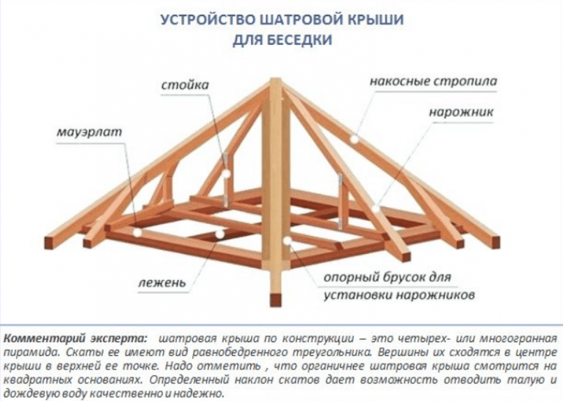 Сравнительная характеристика видов каркаса: шатрового и вальмового