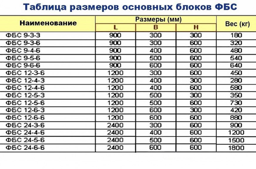 Размерные параметры фундаментных блоков