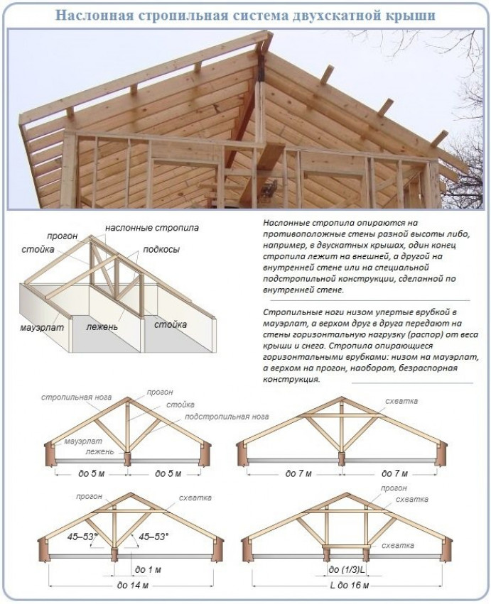 Виды стропильных систем