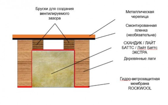 Технология утепления скатных крыш