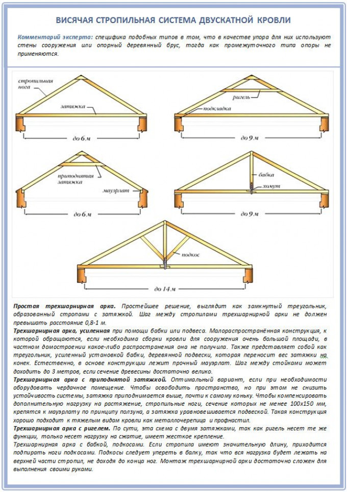 Виды стропильных систем
