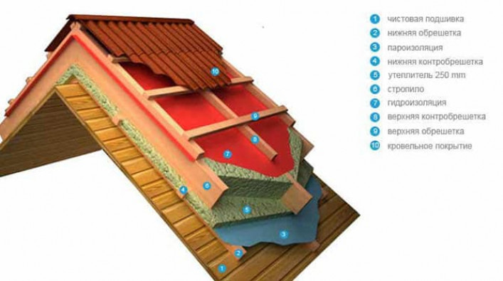 Утепление мансарды изнутри, если крыша уже покрыта