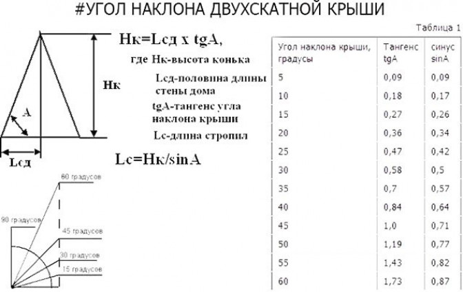 Специфика и виды двухскатной кровли