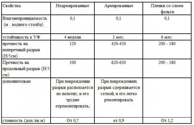 Виды пароизоляционных пленок, свойства