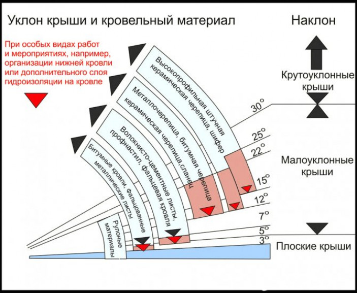 Специфика и виды двухскатной кровли