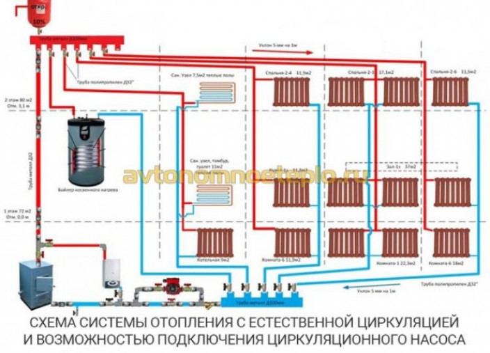 Как правильно сделать водяное отопление с естественной циркуляцией