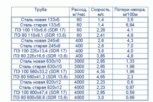 Диаметр труб и его влияние на КПД системы отопления