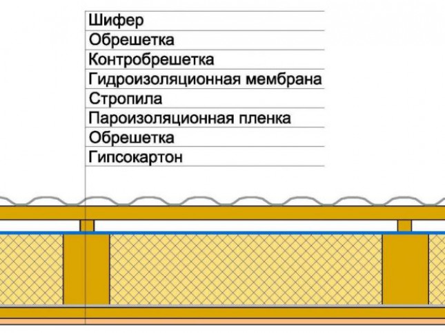 Технология монтажа гидрозащитной плёнки для кровли