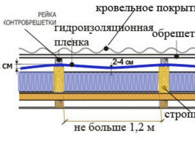 Технология монтажа гидрозащитной плёнки для кровли