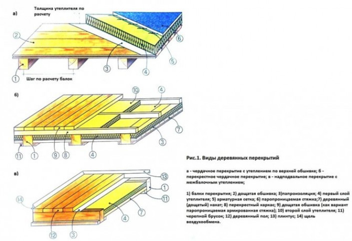 Типы и виды деревянных перекрытий — классификация