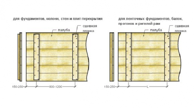 Опалубка – виды, свойства, характеристики