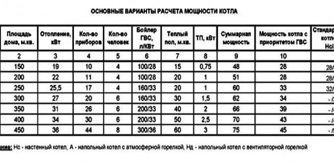 Калькулятор расчета потребления сетевого газа на нужды отопления – прогнозируем расходы